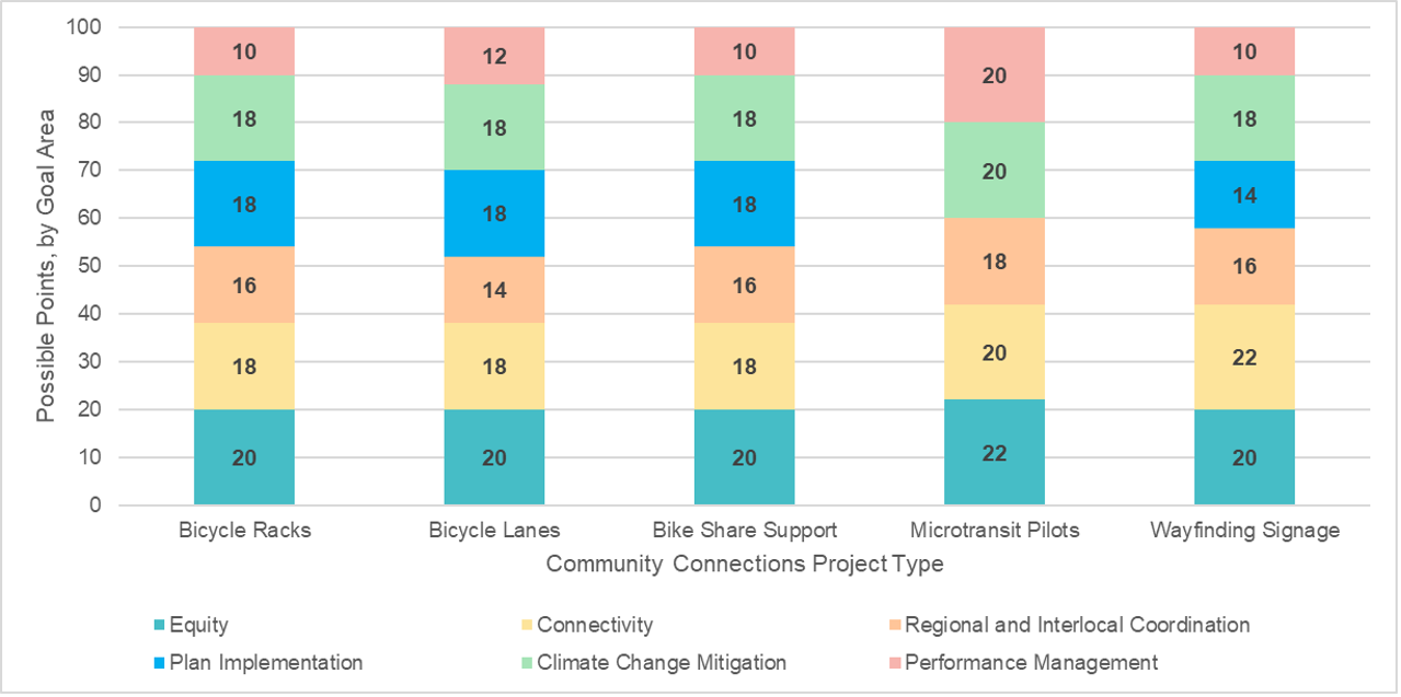 TIP Project Evaluation Criteria: Point Distributions by Community Connections Project Type Bar chart.